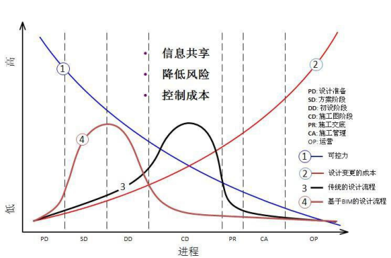 BIM问答|BIM在哪些阶段的应用价值最大？工程设计流程BIM应用价值展示