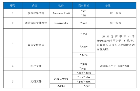 BIM问答|BIM模型的交付目的是什么？BIM模型交付格式有哪些？