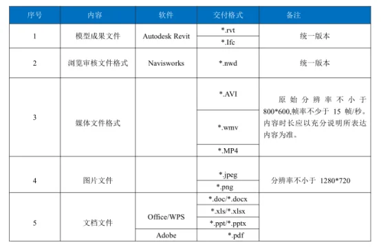 BIM问答|BIM模型的交付目的是什么？BIM模型交付格式有哪些？
