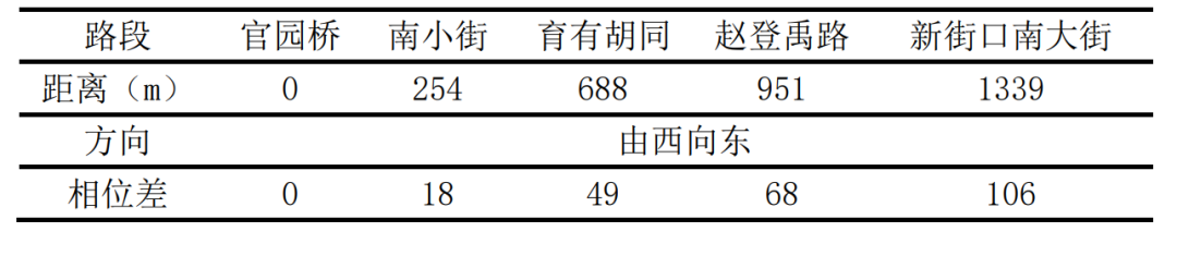 BIM问答|Synchro是什么软件？Synchro案例介绍：交通信号点控制配时设计
