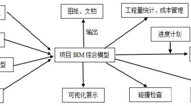 BIM问答|BIM技术实施原理是什么？BIM技术实施原理简图-BIM建筑网