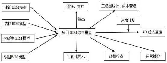 BIM问答|BIM技术实施原理是什么？BIM技术实施原理简图