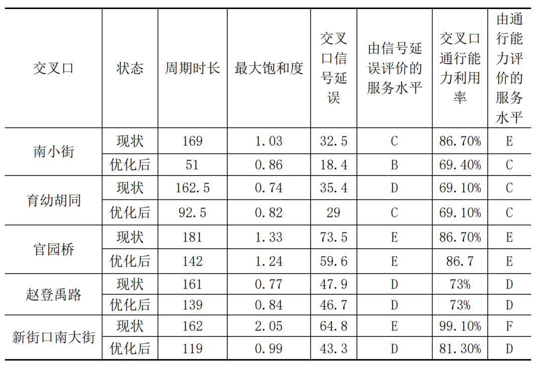 BIM问答|Synchro是什么软件？Synchro案例介绍：交通信号点控制配时设计