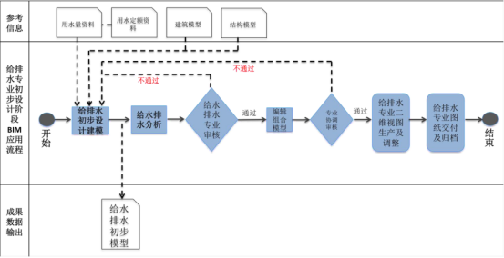 BIM问答|BIM应用的一般流程是什么？初步设计阶段BIM应用流程