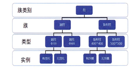 BIM技巧|Revit族有哪几种？Revit中族类别、族、族类型和族实例之间的相互关系