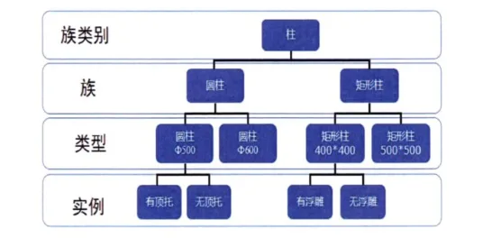 BIM技巧|Revit族有哪几种？Revit中族类别、族、族类型和族实例之间的相互关系