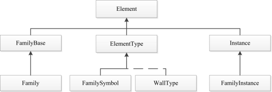 BIM技巧|Revit的元素由哪几大类？元素对Revit模型有多重要？