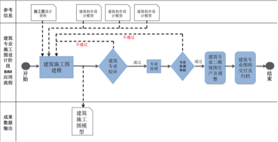 BIM问答|BIM在工程各阶段的应用流程是什么？施工图设计阶段BIM应用流程