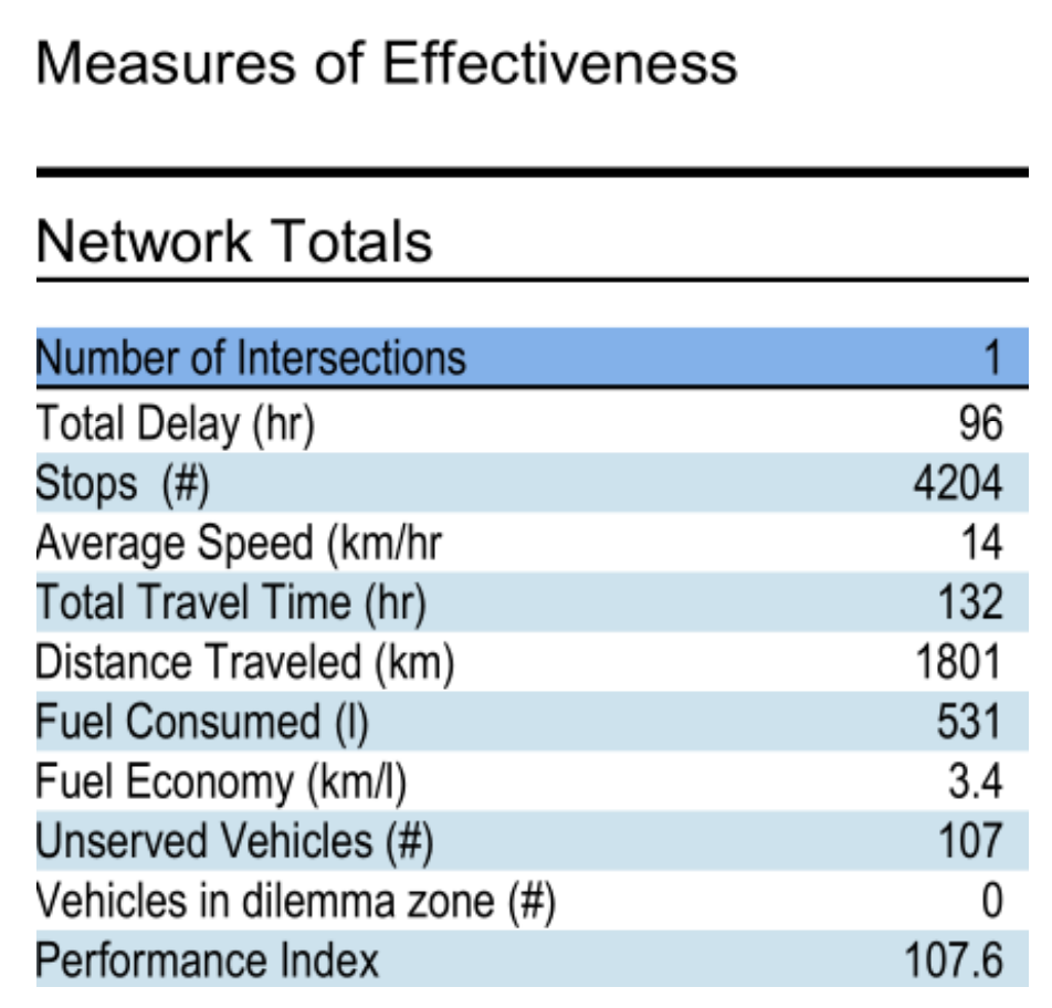 BIM问答|Synchro是什么软件？Synchro案例介绍：交通信号点控制配时设计