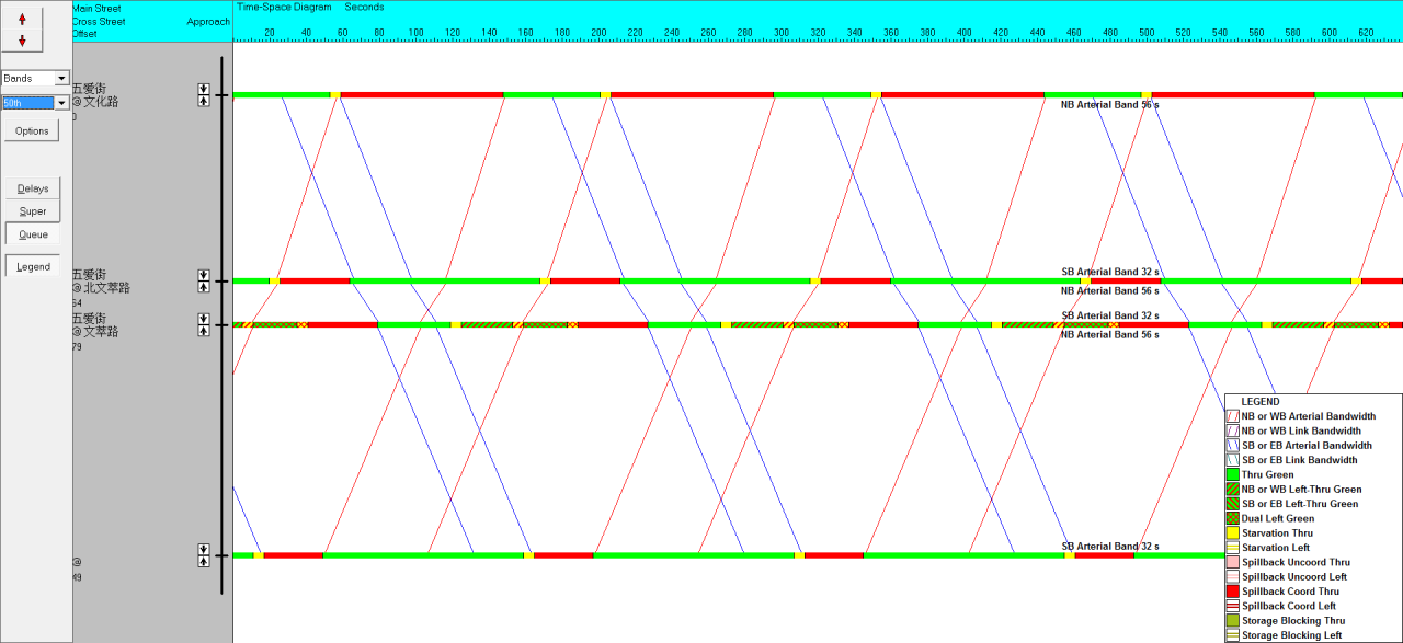 BIM问答|Synchro具备哪些功能？Synchro交通仿真软件中信号协调控制的基本操作