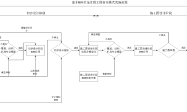 BIM问答|怎么应用BIM技术？全过程工程咨询设计阶段的BIM应用流程-BIM建筑网