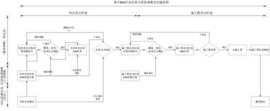BIM问答|怎么应用BIM技术？全过程工程咨询设计阶段的BIM应用流程