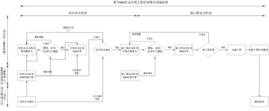 BIM问答|怎么应用BIM技术？全过程工程咨询设计阶段的BIM应用流程