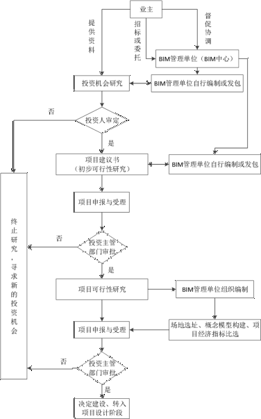 BIM问答|怎么应用BIM技术？全过程工程咨询决策阶段的BIM应用流程