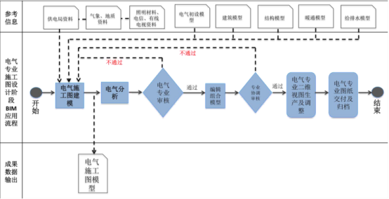 BIM问答|BIM在工程各阶段的应用流程是什么？施工图设计阶段BIM应用流程