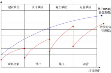 BIM问答|BIM对项目协同管理有什么用？项目协同管理下BIM的价值-BIM建筑网