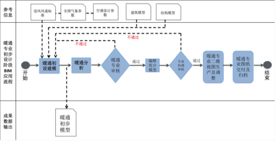 BIM问答|BIM应用的一般流程是什么？初步设计阶段BIM应用流程