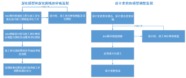 BIM问答|BIM案例：川沙新镇六灶安置房项目02-01/07-01地块BIM技术应用