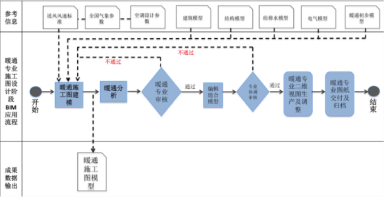 BIM问答|BIM在工程各阶段的应用流程是什么？施工图设计阶段BIM应用流程