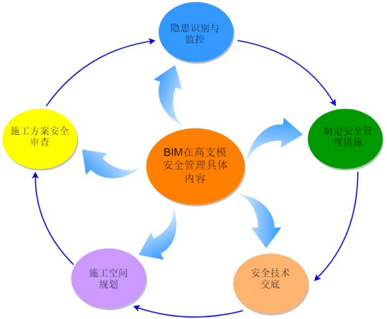BIM问答|BIM技术在高支模安全管理中怎么应用？高支模安全管理BIM应用内容