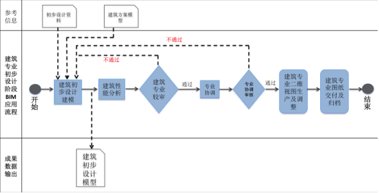 BIM问答|BIM应用的一般流程是什么？初步设计阶段BIM应用流程