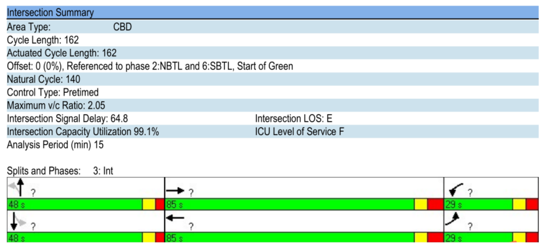 BIM问答|Synchro是什么软件？Synchro案例介绍：交通信号点控制配时设计