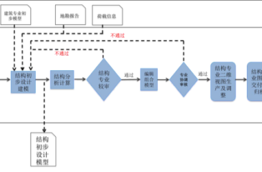 BIM问答|BIM应用的一般流程是什么？初步设计阶段BIM应用流程-BIM建筑网