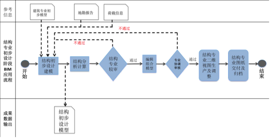 BIM问答|BIM应用的一般流程是什么？初步设计阶段BIM应用流程