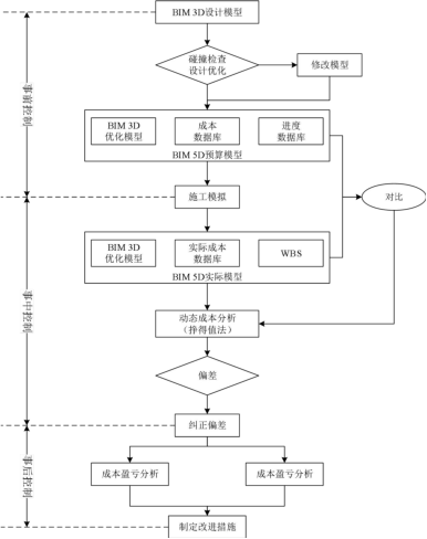 BIM问答|如何利用BIM5D技术做到动态控制成本？基于BIM5D技术的施工成本控制流程