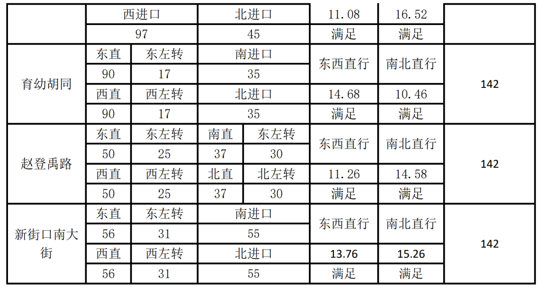 BIM问答|Synchro是什么软件？Synchro案例介绍：交通信号点控制配时设计