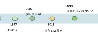 BIM问答|BIM以后有多大发展？中英美三国BIM发展历程-BIM建筑网