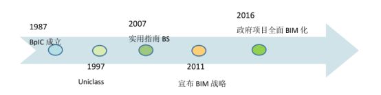 BIM问答|BIM以后有多大发展？中英美三国BIM发展历程