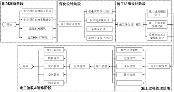BIM问答|施工&运维阶段BIM如何协同？施工&运维阶段的BIM协同路径