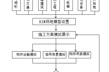 BIM问答|BIM场地布置怎么做？BIM技术场地布置的原则和流程-BIM建筑网