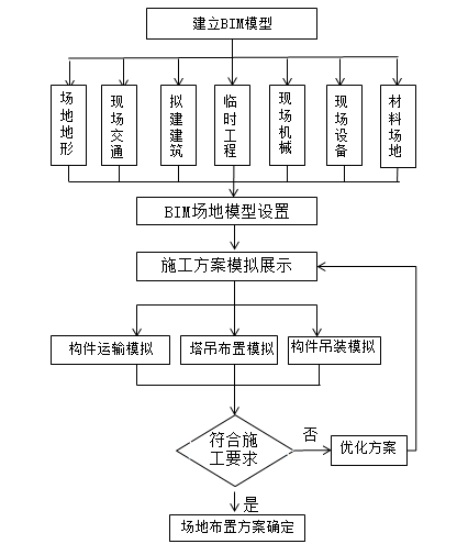 BIM问答|BIM场地布置怎么做？BIM技术场地布置的原则和流程
