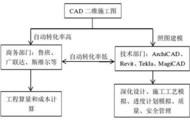 BIM问答|BIM模型怎么建？施工企业最普遍采用的BIM模型建立方式-BIM建筑网