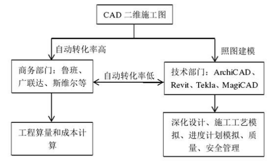 BIM问答|BIM模型怎么建？施工企业最普遍采用的BIM模型建立方式