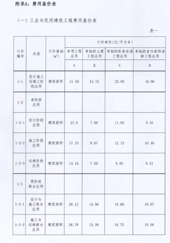 BIM问答|关于印发《福建省建筑信息模型(BIM)技术应用计费标准（试行）》的通知