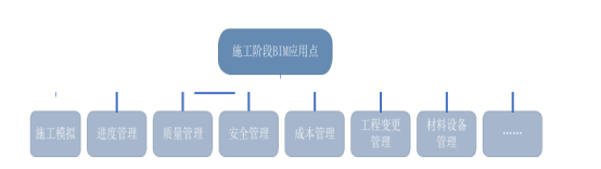 BIM问答|施工阶段BIM应用点有哪些？城市地铁车站施工阶段的BIM应用点