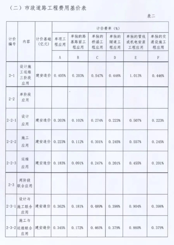 BIM问答|关于印发《福建省建筑信息模型(BIM)技术应用计费标准（试行）》的通知