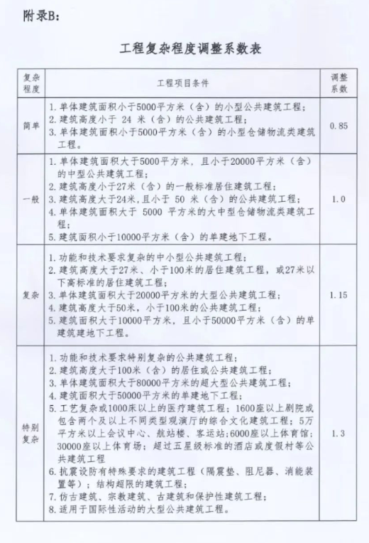 BIM问答|关于印发《福建省建筑信息模型(BIM)技术应用计费标准（试行）》的通知
