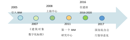 BIM问答|BIM以后有多大发展？中英美三国BIM发展历程