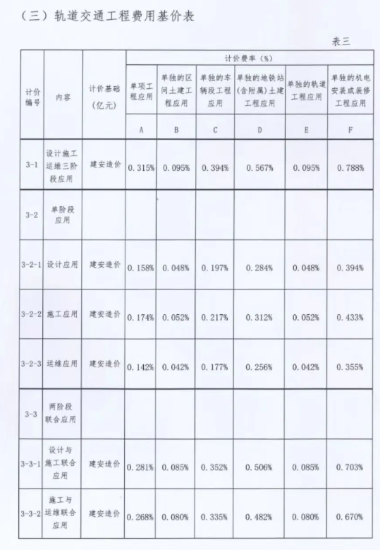BIM问答|关于印发《福建省建筑信息模型(BIM)技术应用计费标准（试行）》的通知