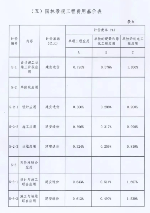 BIM问答|关于印发《福建省建筑信息模型(BIM)技术应用计费标准（试行）》的通知