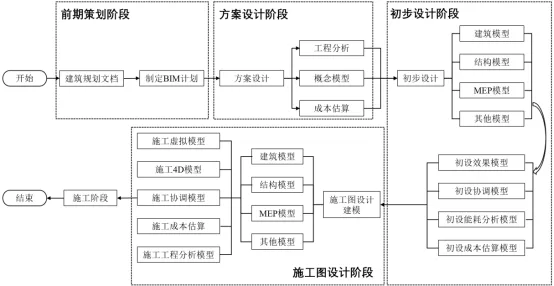 BIM问答|设计阶段BIM如何协同？设计阶段的BIM协同路径