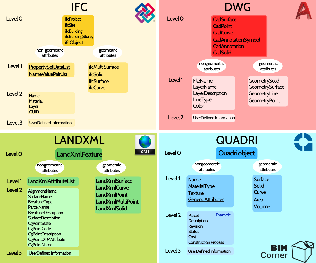 BIM问答|IFC vs. DWG - 最佳BIM文件格式