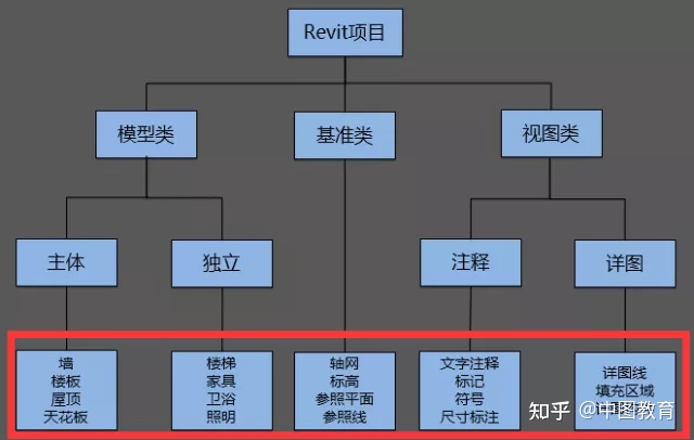 BIM问答|Revit中有几种族？分别在什么时候用？