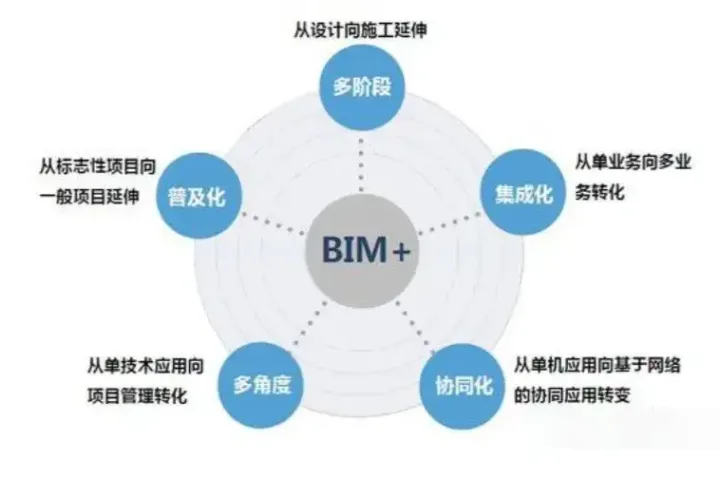 BIM问答|bim技术的应用特点？优势在哪？