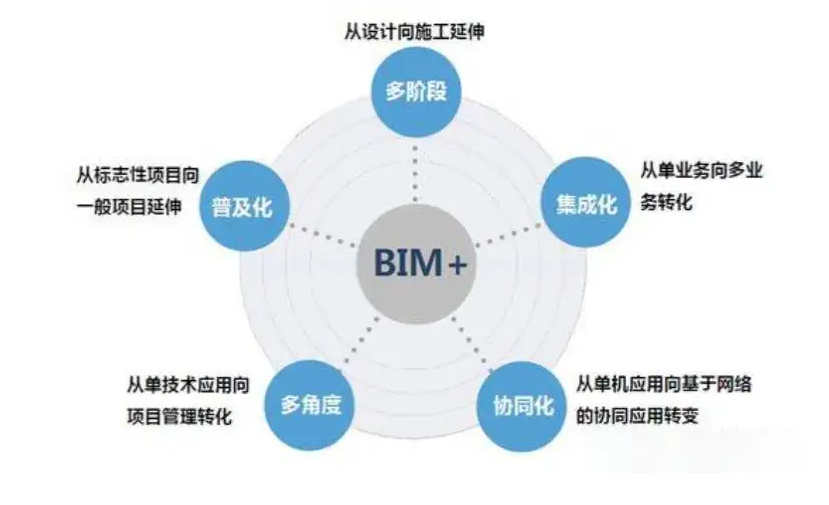 BIM问答|bim技术的应用特点？优势在哪？