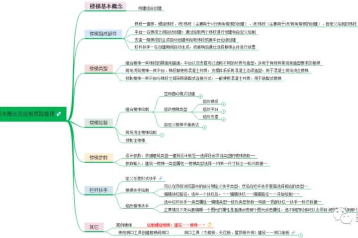 BIM问答|每周一梳理“Revit建筑设计楼梯基本概念及绘制思路”